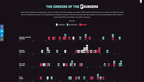 The careers of the founders