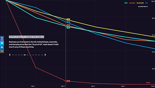 Real rates of business survival