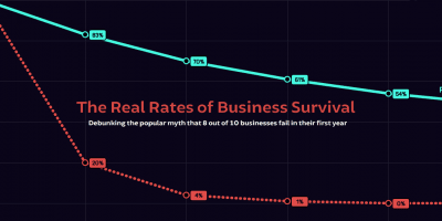 Survival Rates of Businesses