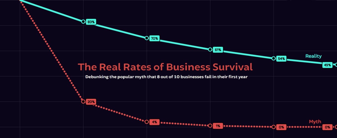 The Real Survival Rates of Businesses
