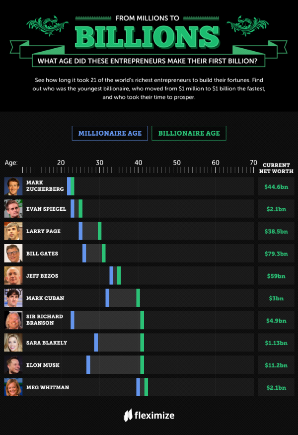 From Buffett to Zuckerberg: See when 21 of the world’s richest people made their first billion.