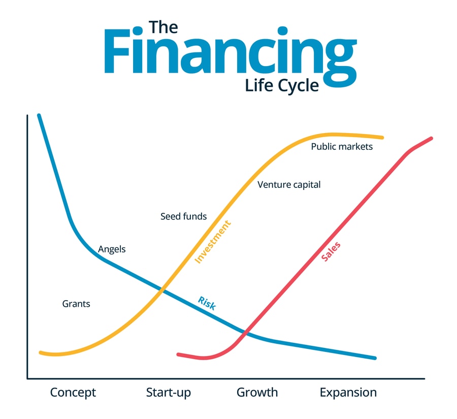 The Financing Life Cycle