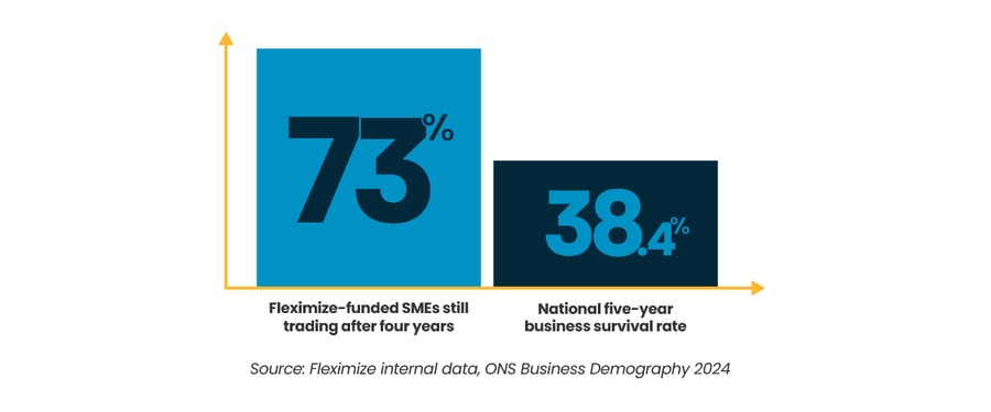 Funded vs National Benchmark