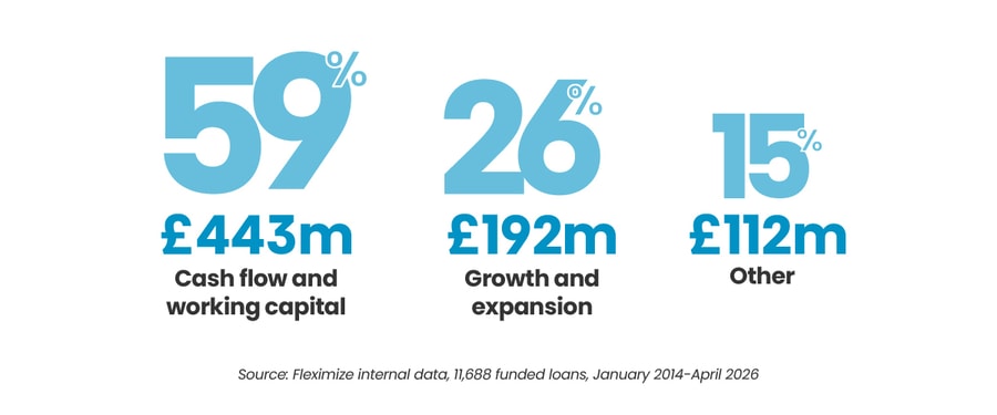 Fleximize Customer Borrowing